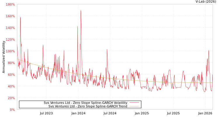 graph of Svs Ventures Ltd S0GARCH