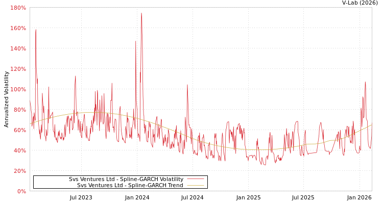 graph of Svs Ventures Ltd SGARCH