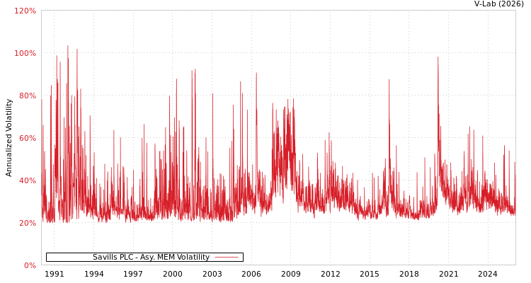 graph of Savills PLC AMEM