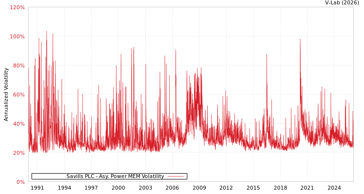 graph of Savills PLC APMEM