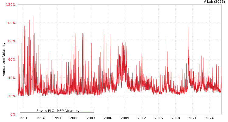 graph of Savills PLC MEM