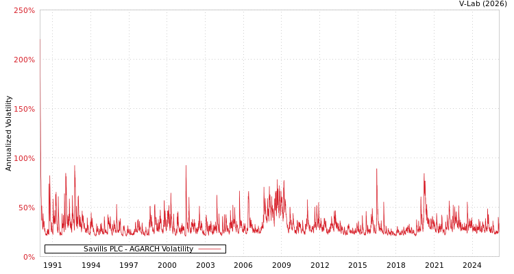 graph of Savills PLC AGARCH