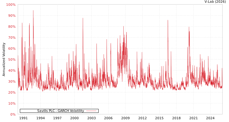 graph of Savills PLC GARCH