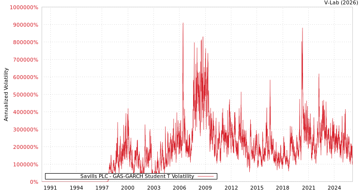 graph of Savills PLC GAS-GARCH-T