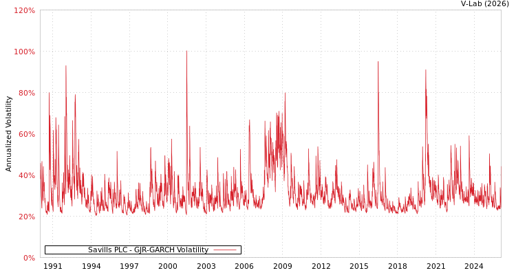 graph of Savills PLC GJR-GARCH