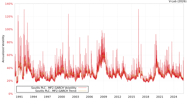 graph of Savills PLC MF2-GARCH