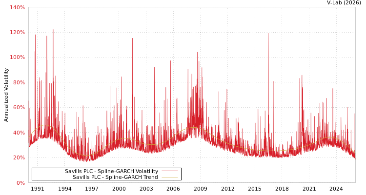 graph of Savills PLC SGARCH