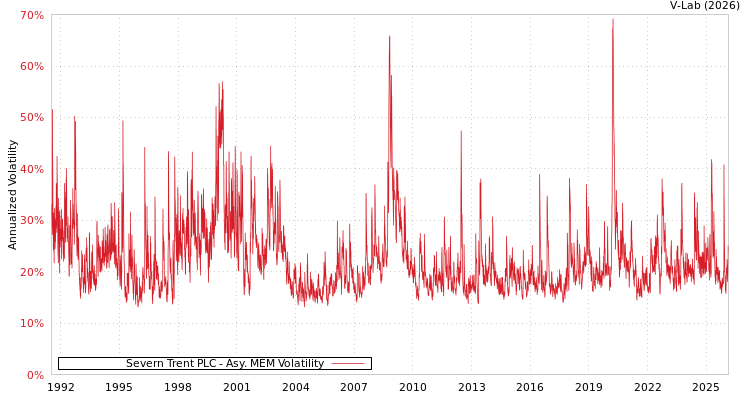 graph of Severn Trent PLC AMEM