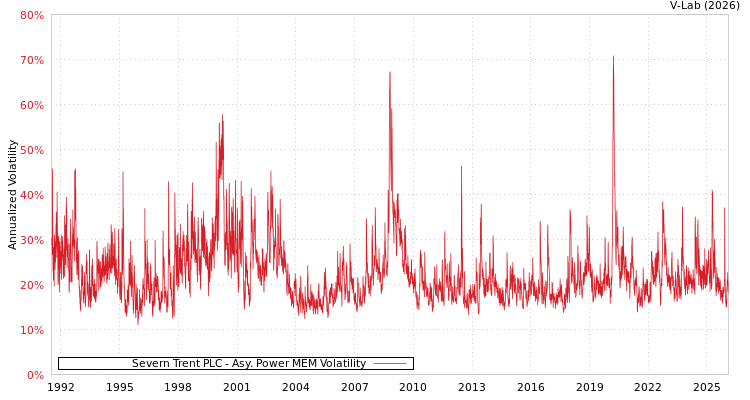 graph of Severn Trent PLC APMEM