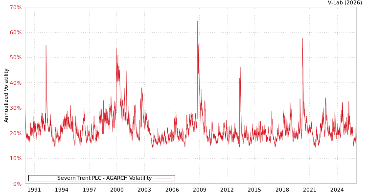 graph of Severn Trent PLC AGARCH