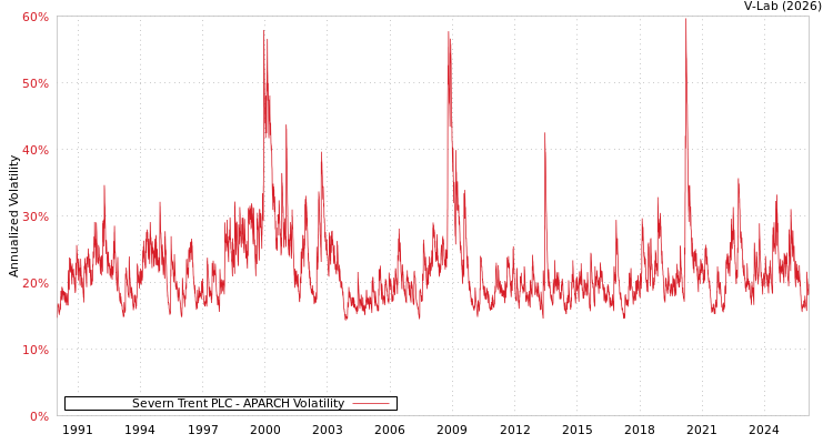 graph of Severn Trent PLC APARCH