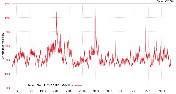 graph of Severn Trent PLC EGARCH