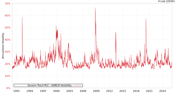 graph of Severn Trent PLC GARCH