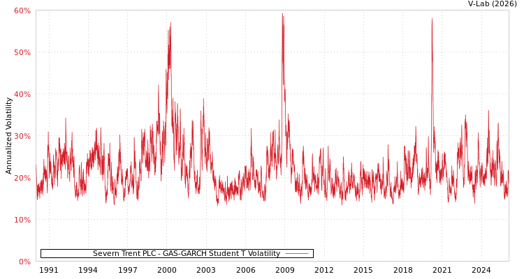 graph of Severn Trent PLC GAS-GARCH-T