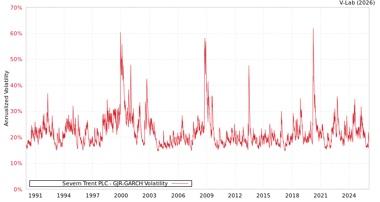 graph of Severn Trent PLC GJR-GARCH