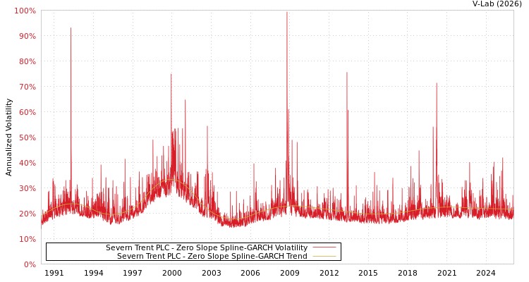 graph of Severn Trent PLC S0GARCH