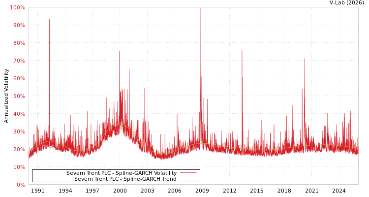 graph of Severn Trent PLC SGARCH