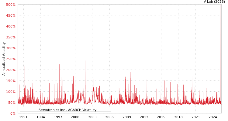 graph of Servotronics Inc AGARCH