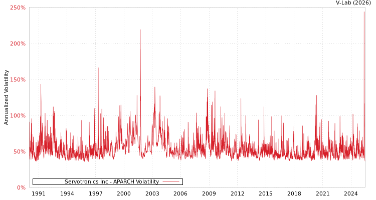 graph of Servotronics Inc APARCH