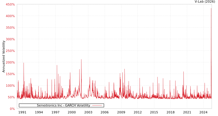 graph of Servotronics Inc GARCH