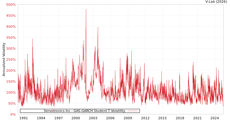 graph of Servotronics Inc GAS-GARCH-T