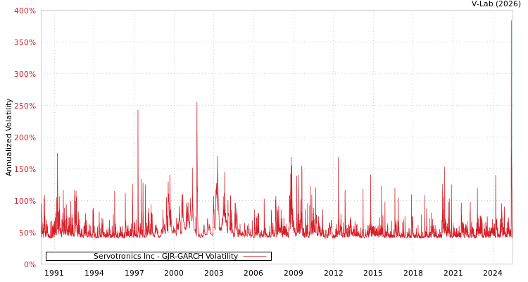 graph of Servotronics Inc GJR-GARCH