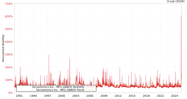 graph of Servotronics Inc MF2-GARCH