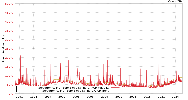 graph of Servotronics Inc S0GARCH