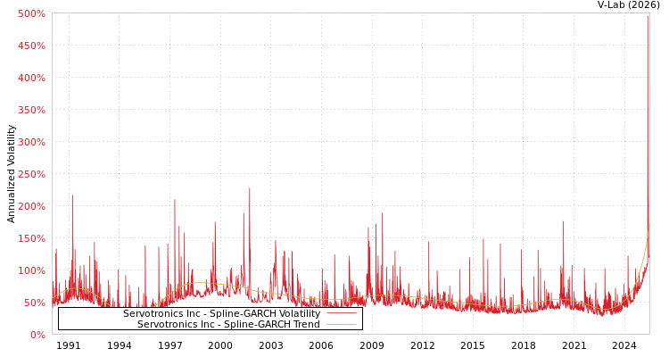graph of Servotronics Inc SGARCH