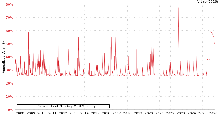 graph of Severn Trent Plc AMEM
