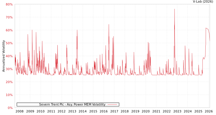 graph of Severn Trent Plc APMEM
