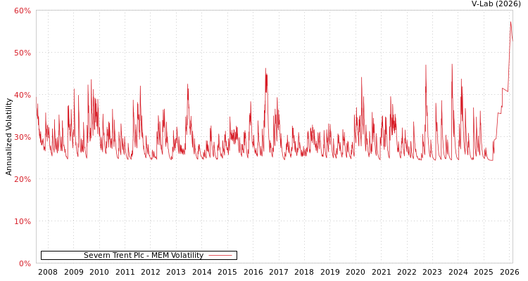 graph of Severn Trent Plc MEM
