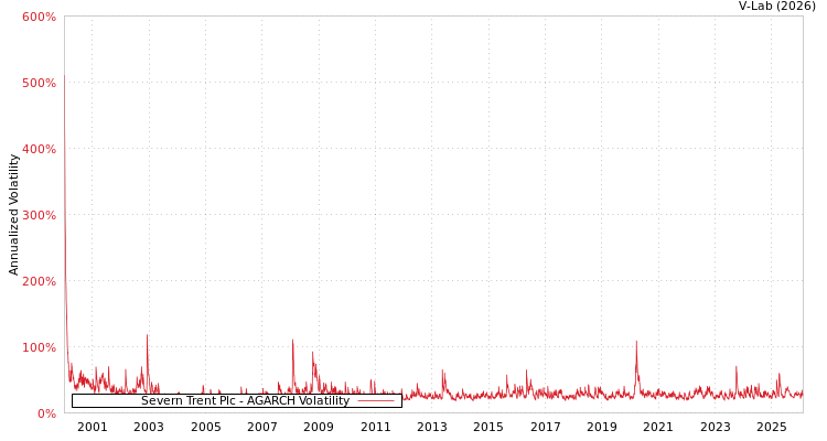 graph of Severn Trent Plc AGARCH