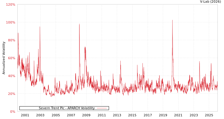 graph of Severn Trent Plc APARCH