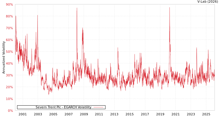 graph of Severn Trent Plc EGARCH