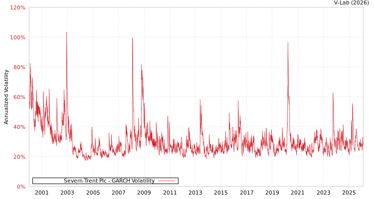 graph of Severn Trent Plc GARCH