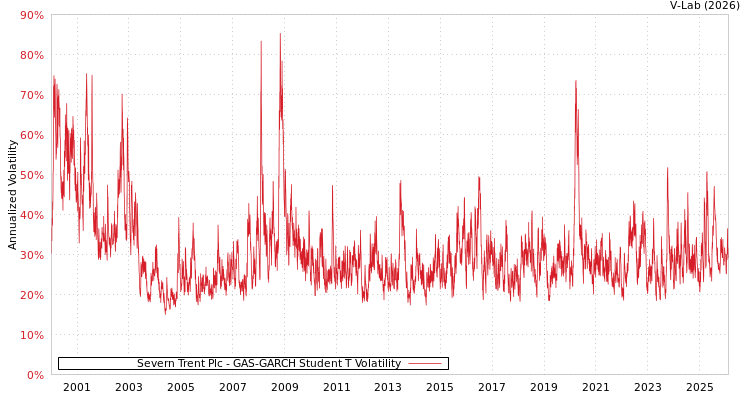 graph of Severn Trent Plc GAS-GARCH-T