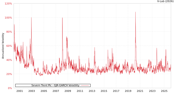 graph of Severn Trent Plc GJR-GARCH