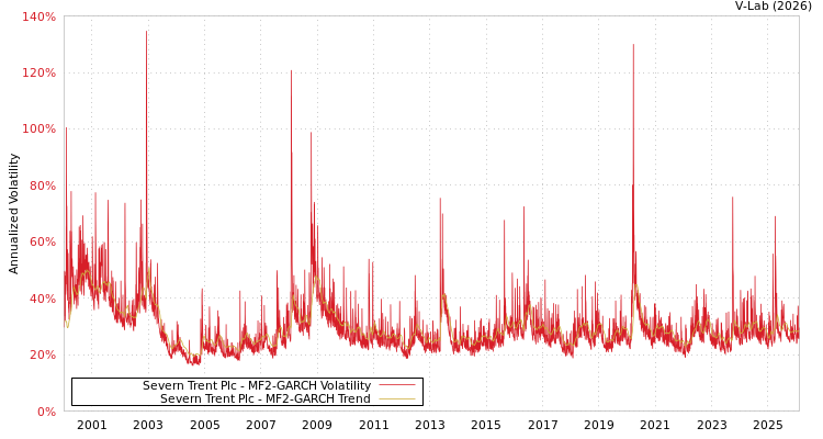 graph of Severn Trent Plc MF2-GARCH