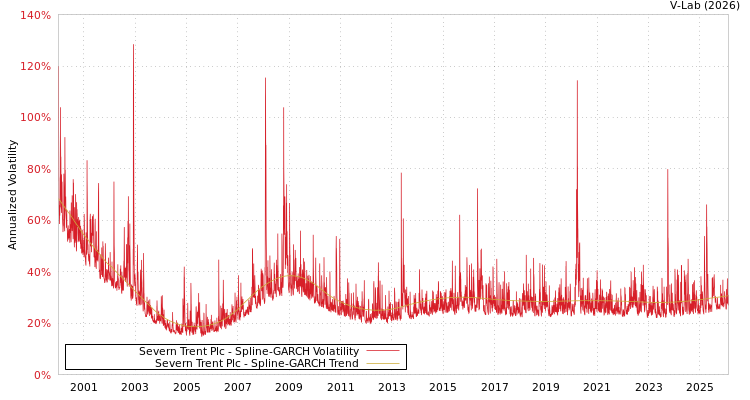 graph of Severn Trent Plc SGARCH