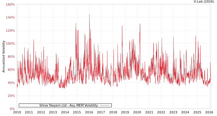 graph of Shiva Texyarn Ltd AMEM