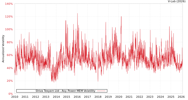 graph of Shiva Texyarn Ltd APMEM