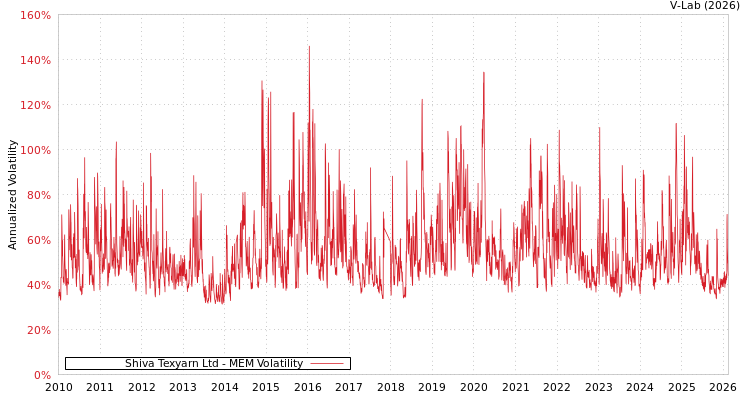 graph of Shiva Texyarn Ltd MEM