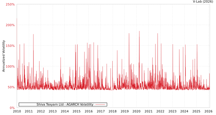 graph of Shiva Texyarn Ltd AGARCH