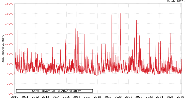 graph of Shiva Texyarn Ltd APARCH