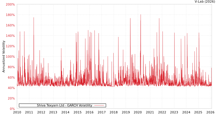 graph of Shiva Texyarn Ltd GARCH