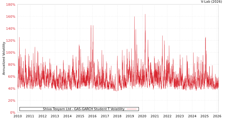 graph of Shiva Texyarn Ltd GAS-GARCH-T