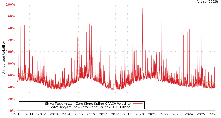 graph of Shiva Texyarn Ltd S0GARCH