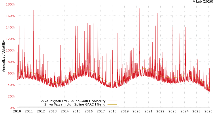 graph of Shiva Texyarn Ltd SGARCH