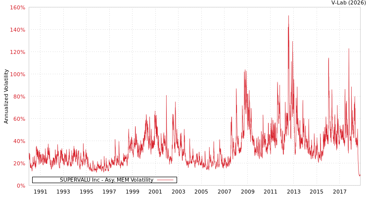 graph of SUPERVALU Inc AMEM